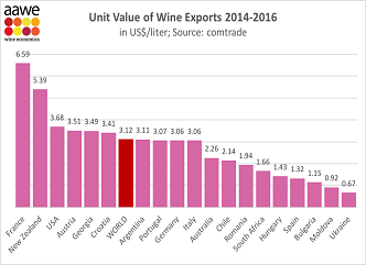 ქართული ღვინო საექსპორტო ფასით მსოფლიოში მე-5 ადგილს იკავებს
