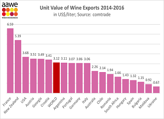 Georgian Wine Export Price  at The 5th Place in The World