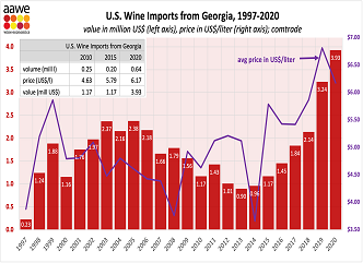 The value of imported Georgian wine in the US increased by 21.4% and reached $ 3.93 million