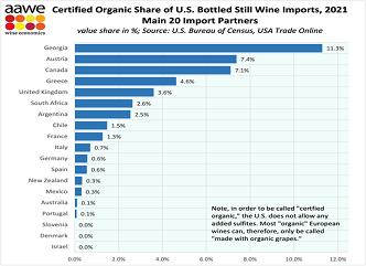 Georgia is the leader in the share of organic wines in the USA among the wine importing countries