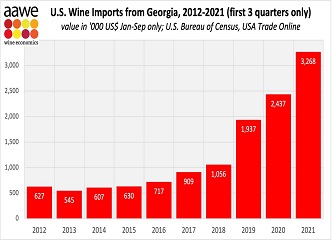 ბოლო 9 წლის განმავლობაში, აშშ-ში ქართული ღვინის იმპორტი  5-ჯერ გაიზრდა - AAWE