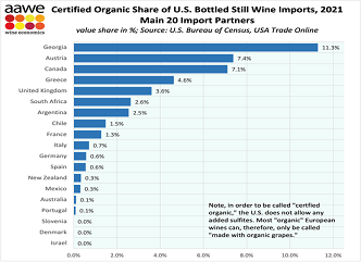 აშშ-ში, ღვინის იმპორტიორ ქვეყნებს შორის, საქართველო ლიდერობს ორგანული ღვინოების წილობრივი მაჩვენებლით